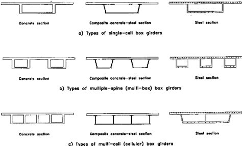 steel box girder analysis|single cell box girder.